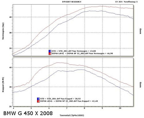 Doma Leistungsdiagram G 450 X BMW