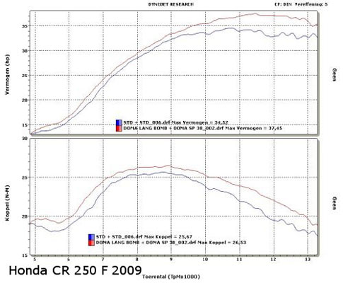 Doma Leistungsdiagram CRF 250 Honda