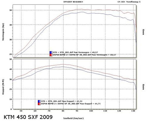 Doma Leistungsdiagram SXF 450 KTM