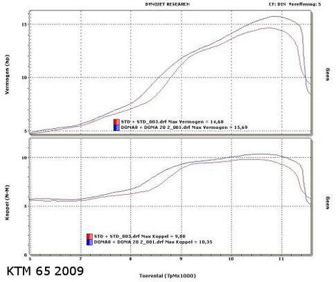 Doma Leistungsdiagram SX 65 KTM