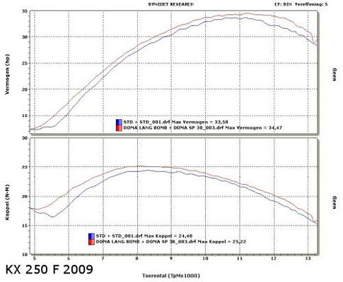 Doma Leistungsdiagram KXF 250 Kawasaki