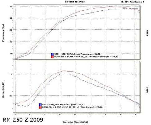 Doma Leistungsdiagram RMZ 250 Suzuki
