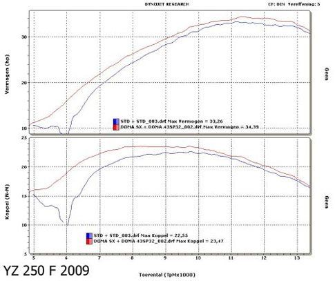 Doma Leistungsdiagram YZF 250 Yamaha