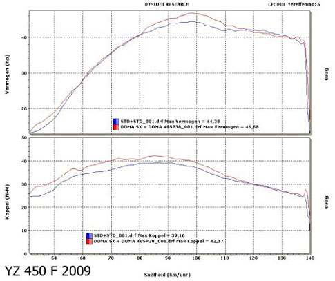 Doma Leistungsdiagram YZF 450 Yamaha